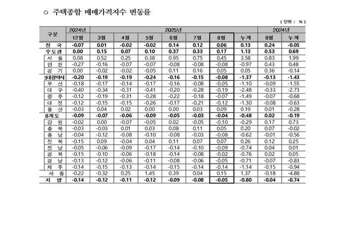 '6·27 대출규제 영향...