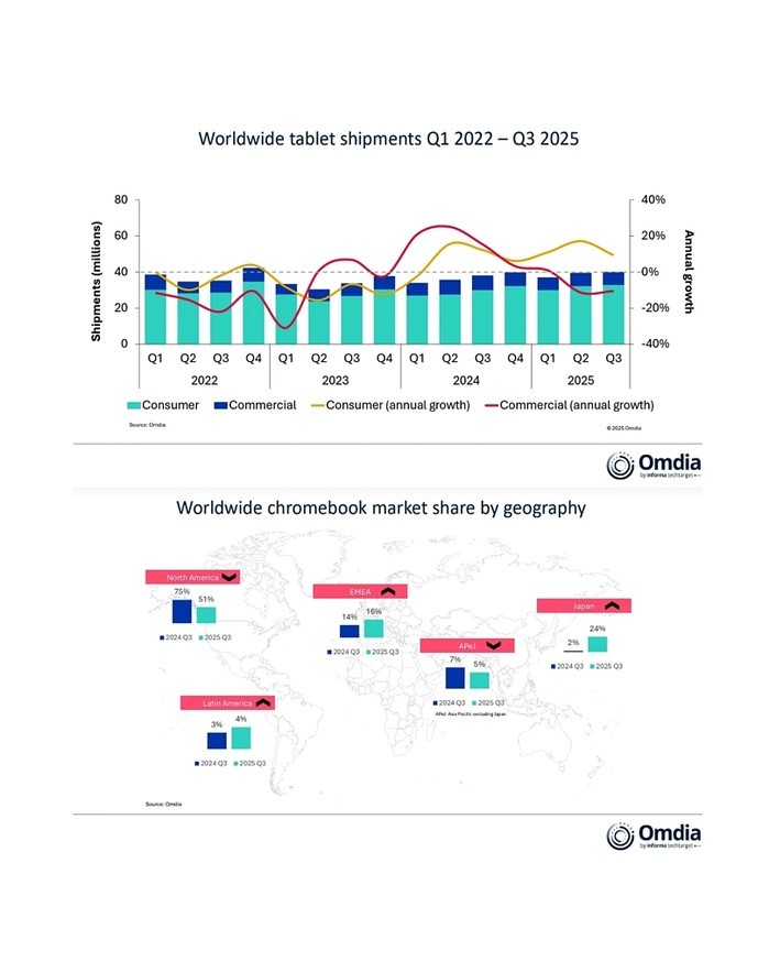 올해 3분기 글로벌 태블릿 시장, 4...