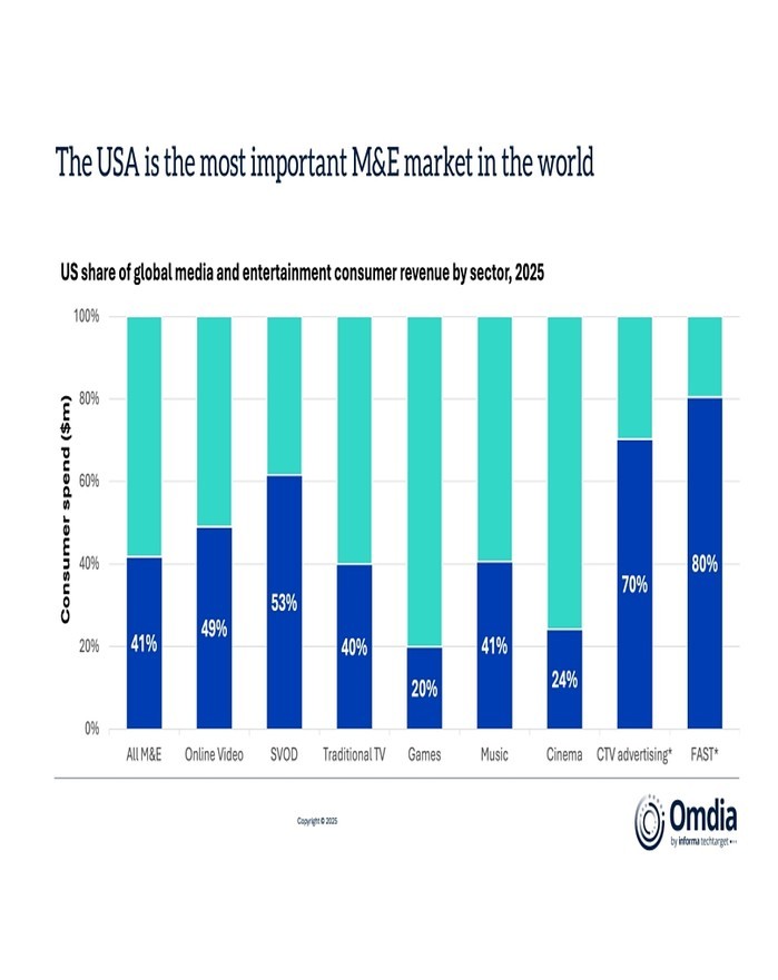미국, 전 세계 미디어·엔터테인먼트 ...