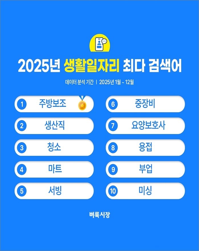 생활일자리 구직자들이 가장 많이 검색...