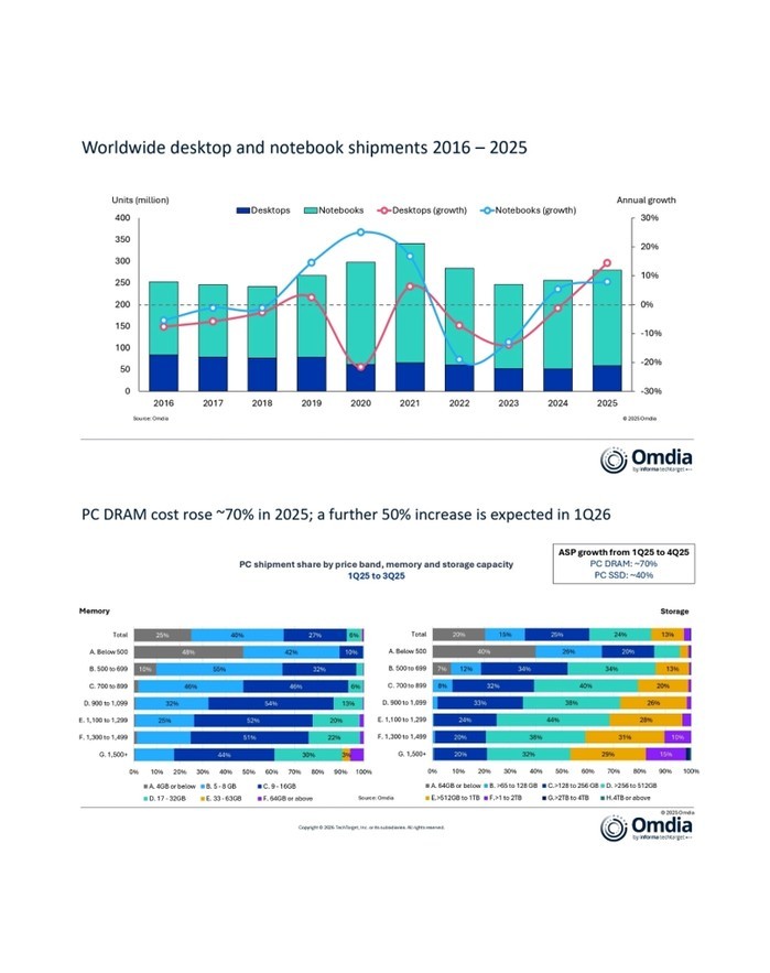 작년 글로벌 PC 출하량 9% 성장…...