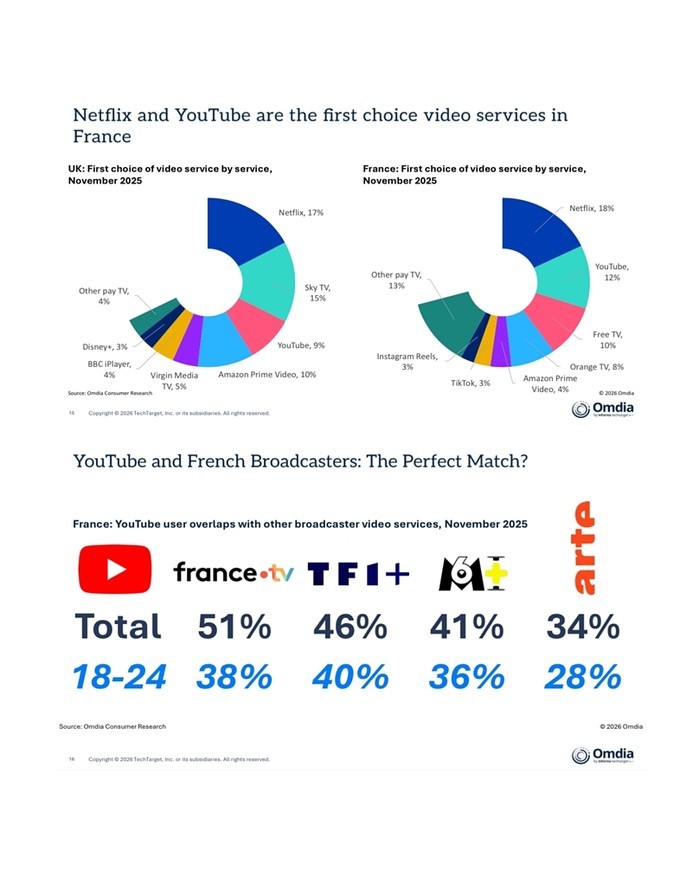 유튜브, 2027년까지 글로벌 이용자...