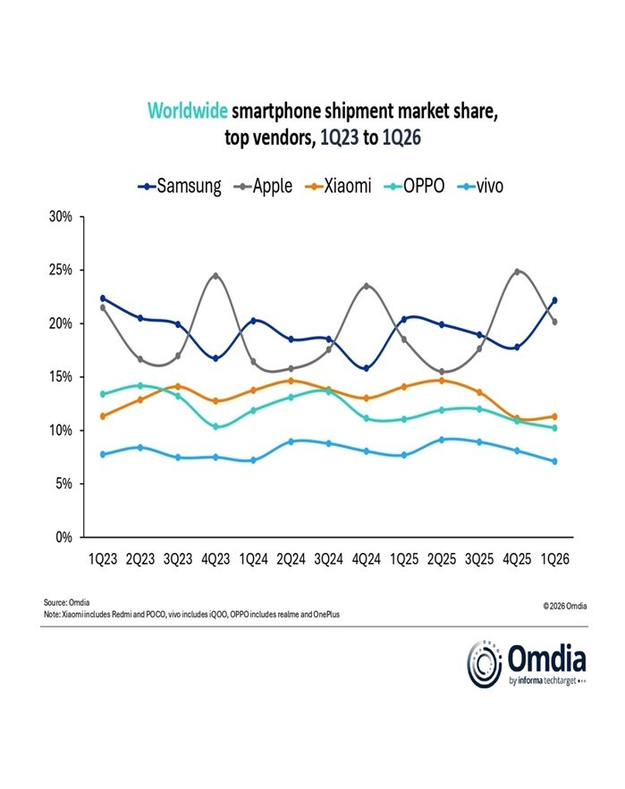 글로벌 스마트폰 시장, 1분기 1% ...