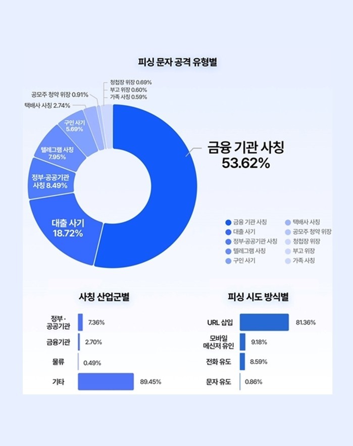 안랩, 2026년 1분기 피싱 문자 ...