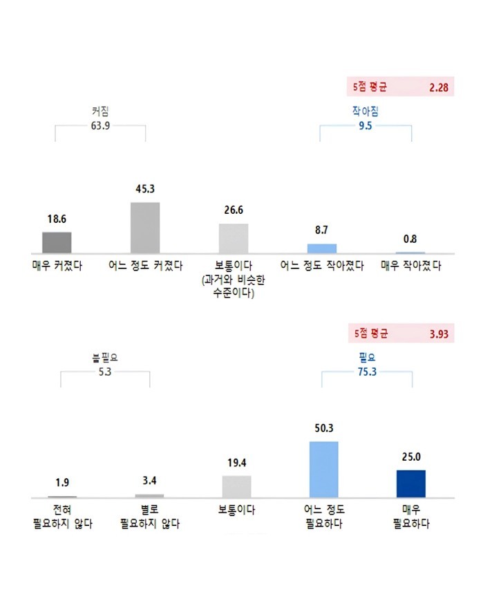 국민 10명 중 6명 범죄 위험 커졌...