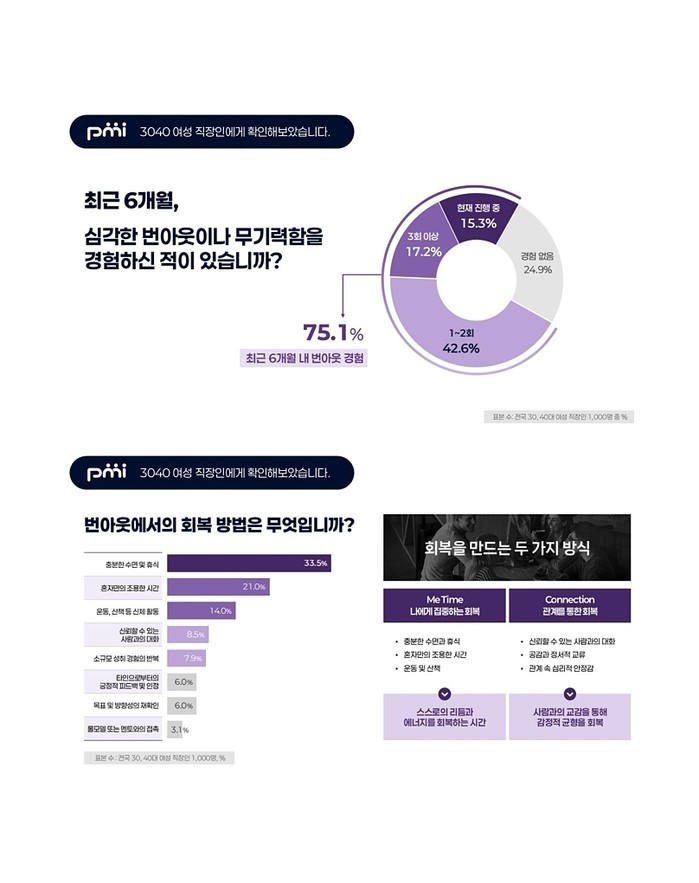직장인 여성 75.1%, 지난 6개월...