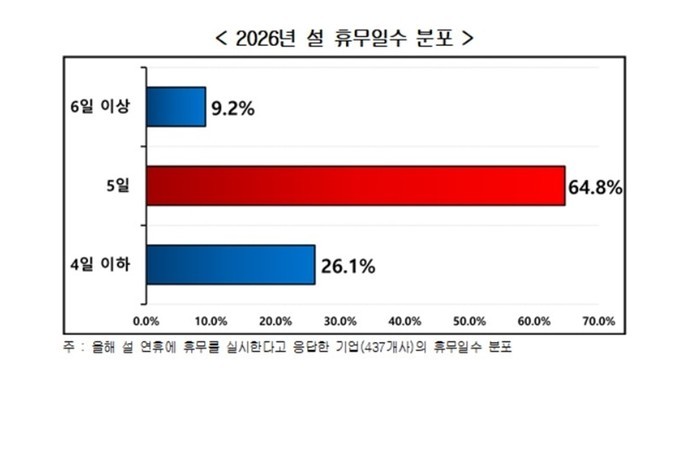 설 휴무 실시 기업 64.8%, 5일간 휴무…기업 58.7%, 설 상여금 지급