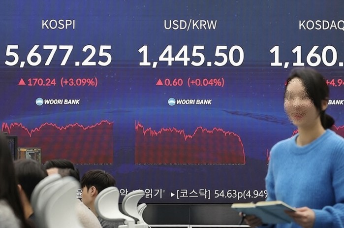 코스피,전장보다 3.09% 오른 5,677.25로 마감…최고치 경신