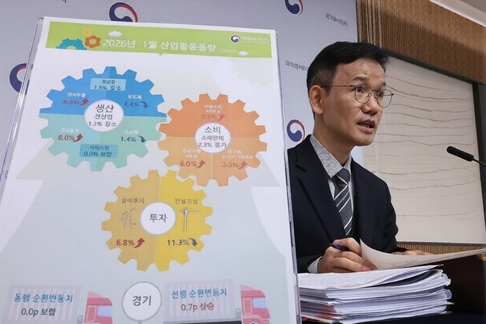 지난달 전산업생산 지수, 전달보다 1.3%↓…반도체 생산 조정으로 석 달 만에 감소