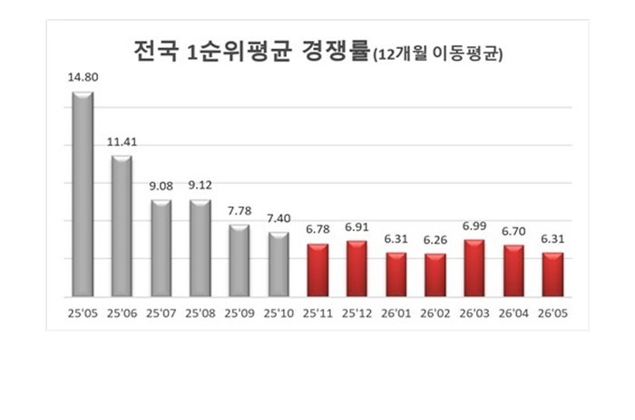 청약 시장 덮친 '초양극화' …5월 1순위 경쟁률 서울은 153대 1, 지방은 미달