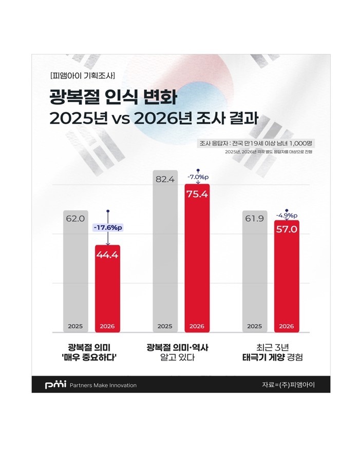광복절 의미 '중요하다'...