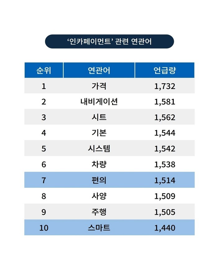 자동차, '이동수단'에...