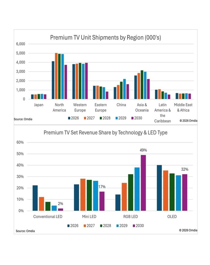 2027년 글로벌 TV 출하량 감소에...